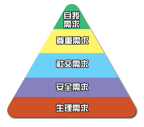 马斯洛需求
