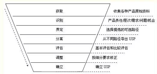 营销分析漏斗