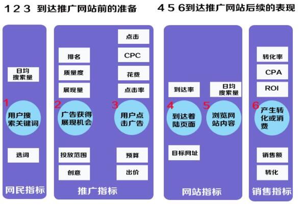 搜索引擎营销效果优化指标图