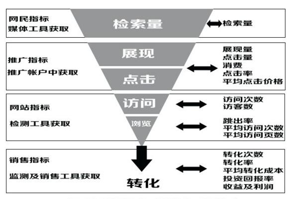 搜索推广漏斗模型中的数据指标