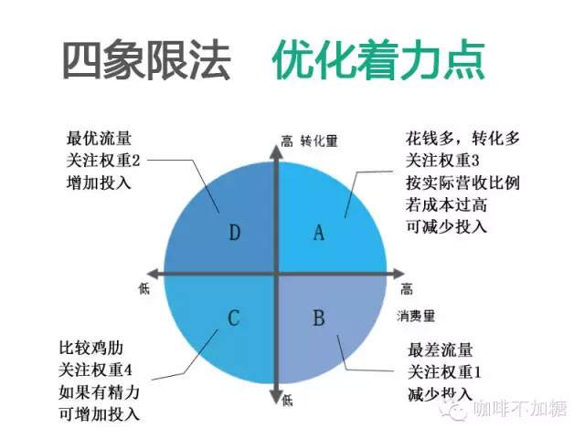 关键词优化