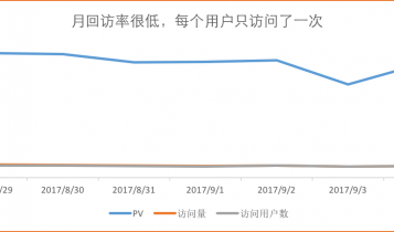 网站访问量变化趋势