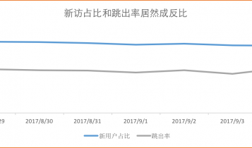 新访占比和跳出率对比分析