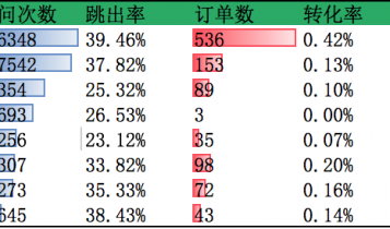 不同城市不同转化指标对比