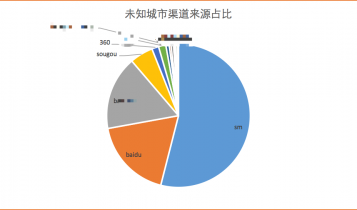 夜间流量广告系列来源占比分析